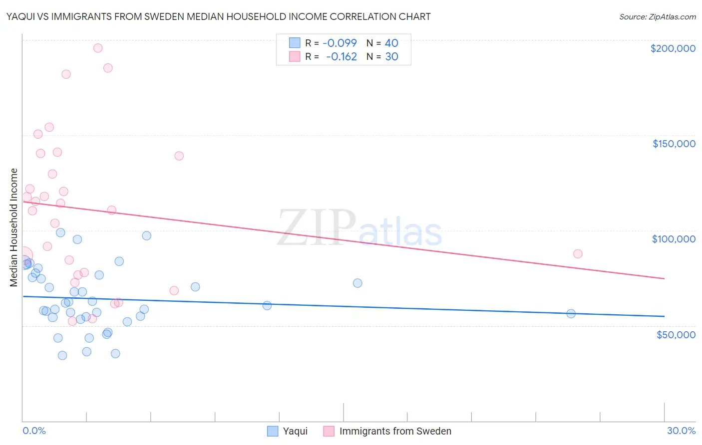 Yaqui vs Immigrants from Sweden Median Household Income
