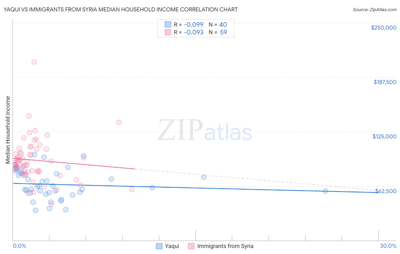Yaqui vs Immigrants from Syria Median Household Income