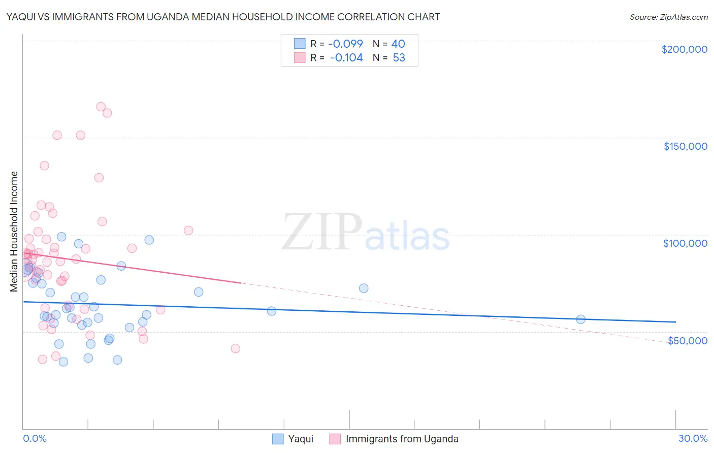 Yaqui vs Immigrants from Uganda Median Household Income