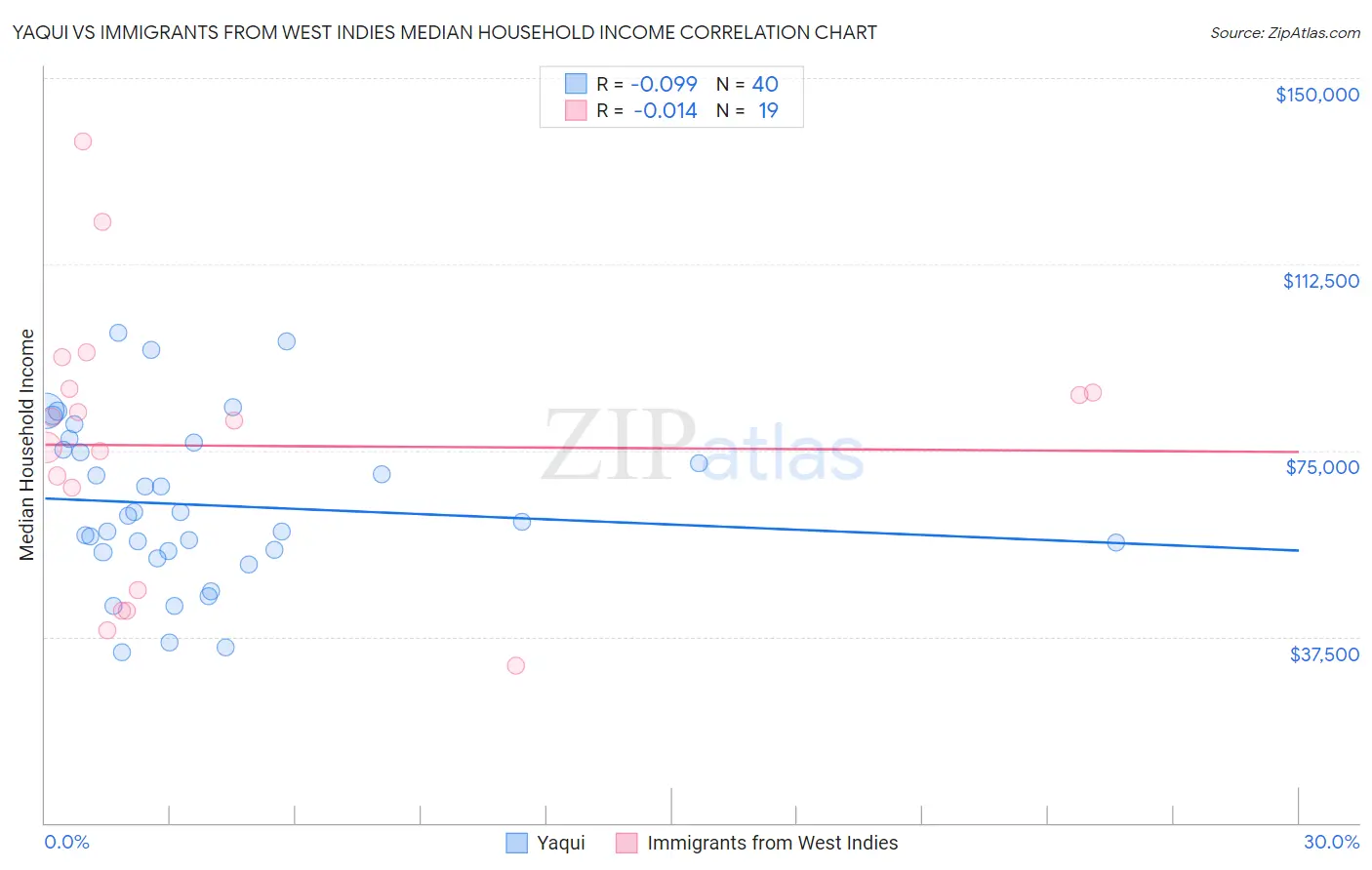 Yaqui vs Immigrants from West Indies Median Household Income