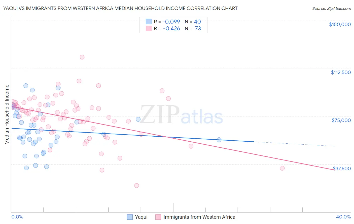 Yaqui vs Immigrants from Western Africa Median Household Income
