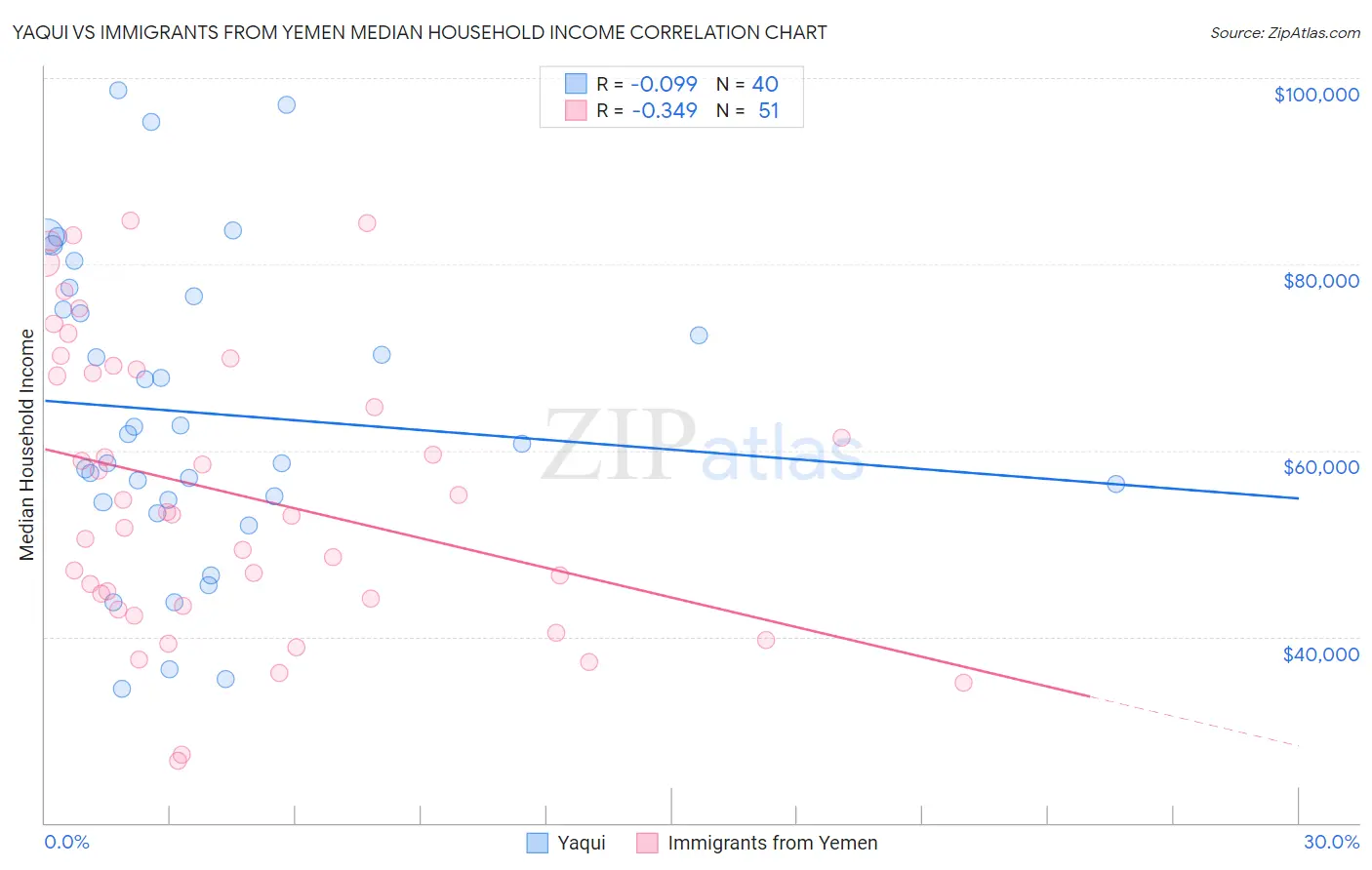 Yaqui vs Immigrants from Yemen Median Household Income