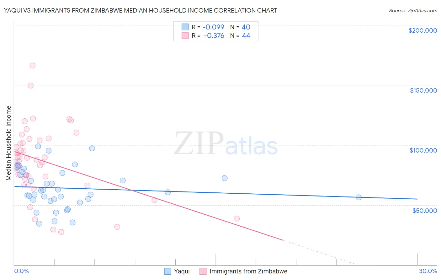 Yaqui vs Immigrants from Zimbabwe Median Household Income