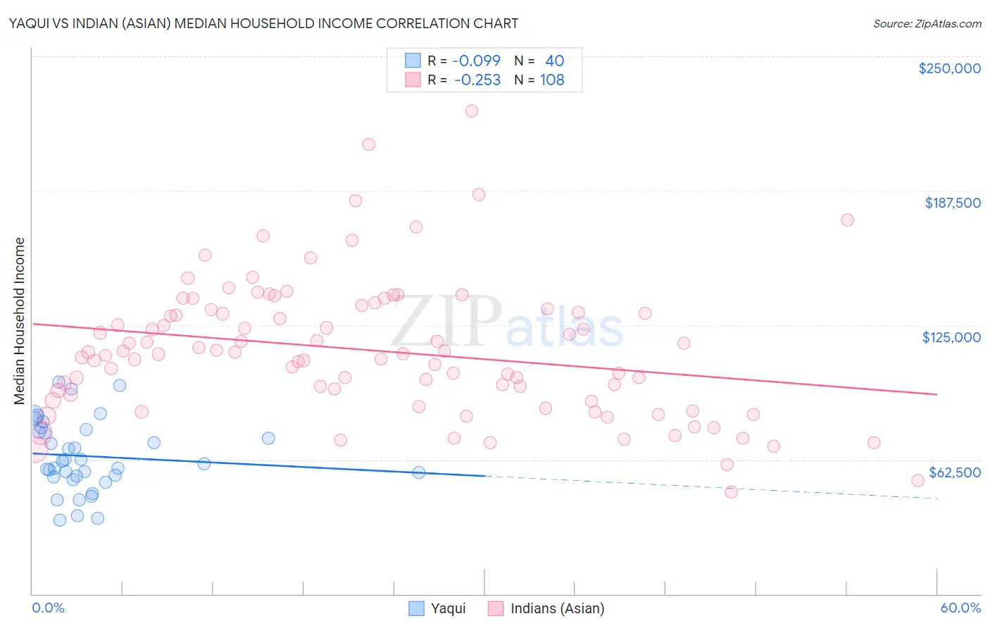 Yaqui vs Indian (Asian) Median Household Income