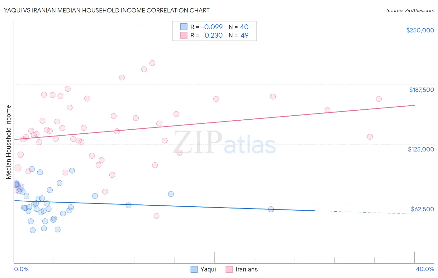 Yaqui vs Iranian Median Household Income