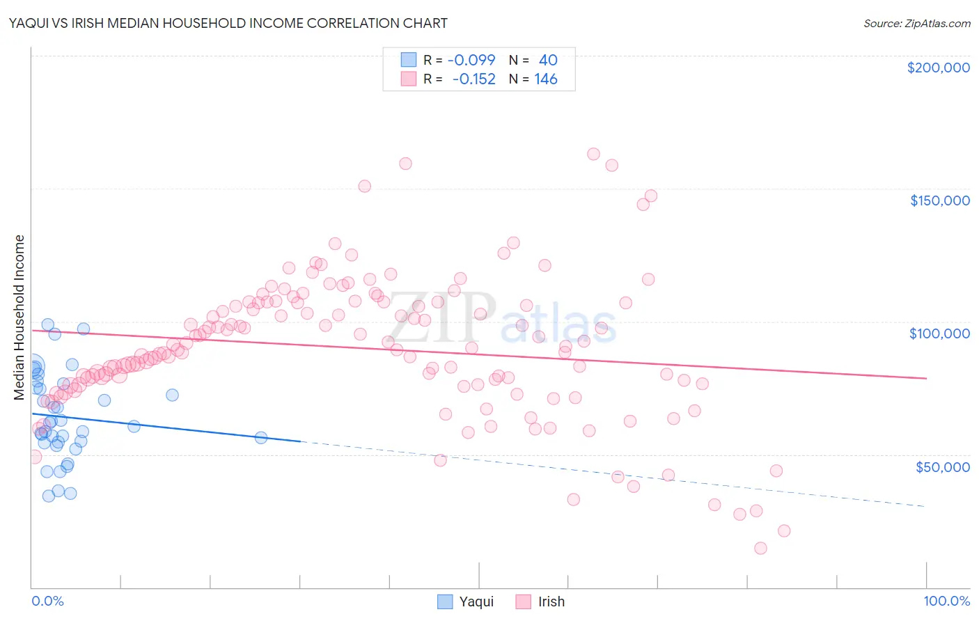 Yaqui vs Irish Median Household Income