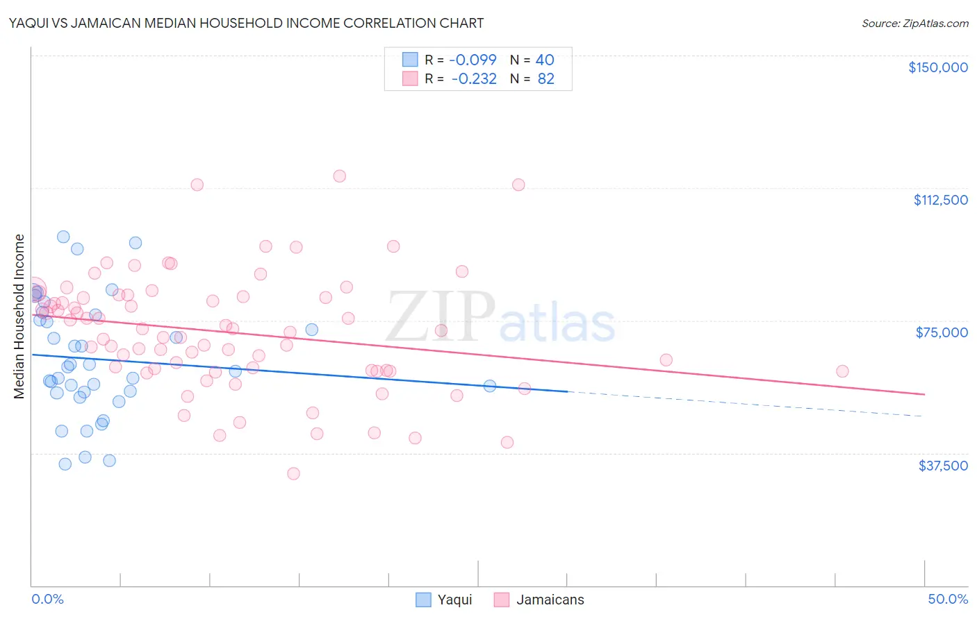 Yaqui vs Jamaican Median Household Income