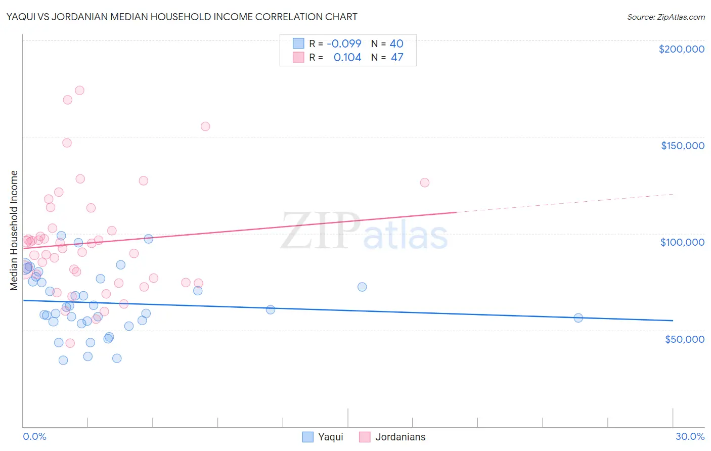 Yaqui vs Jordanian Median Household Income