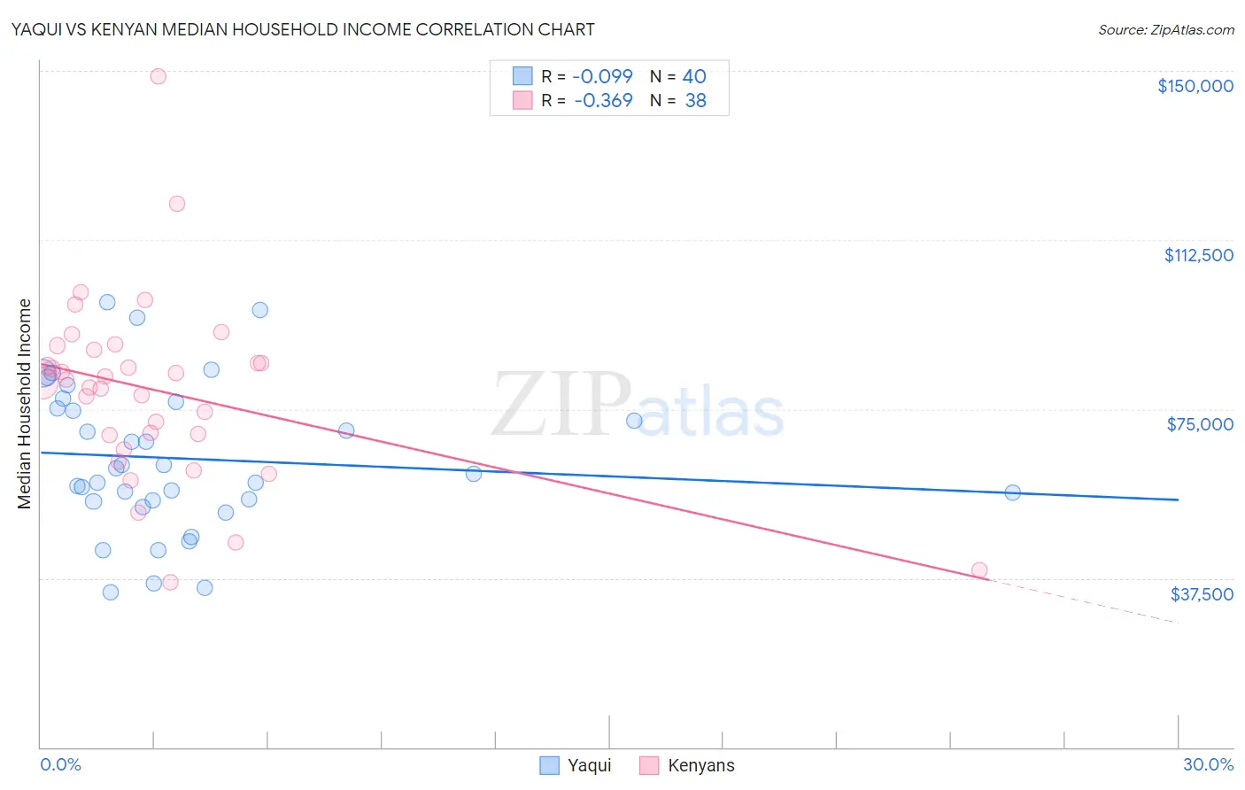 Yaqui vs Kenyan Median Household Income