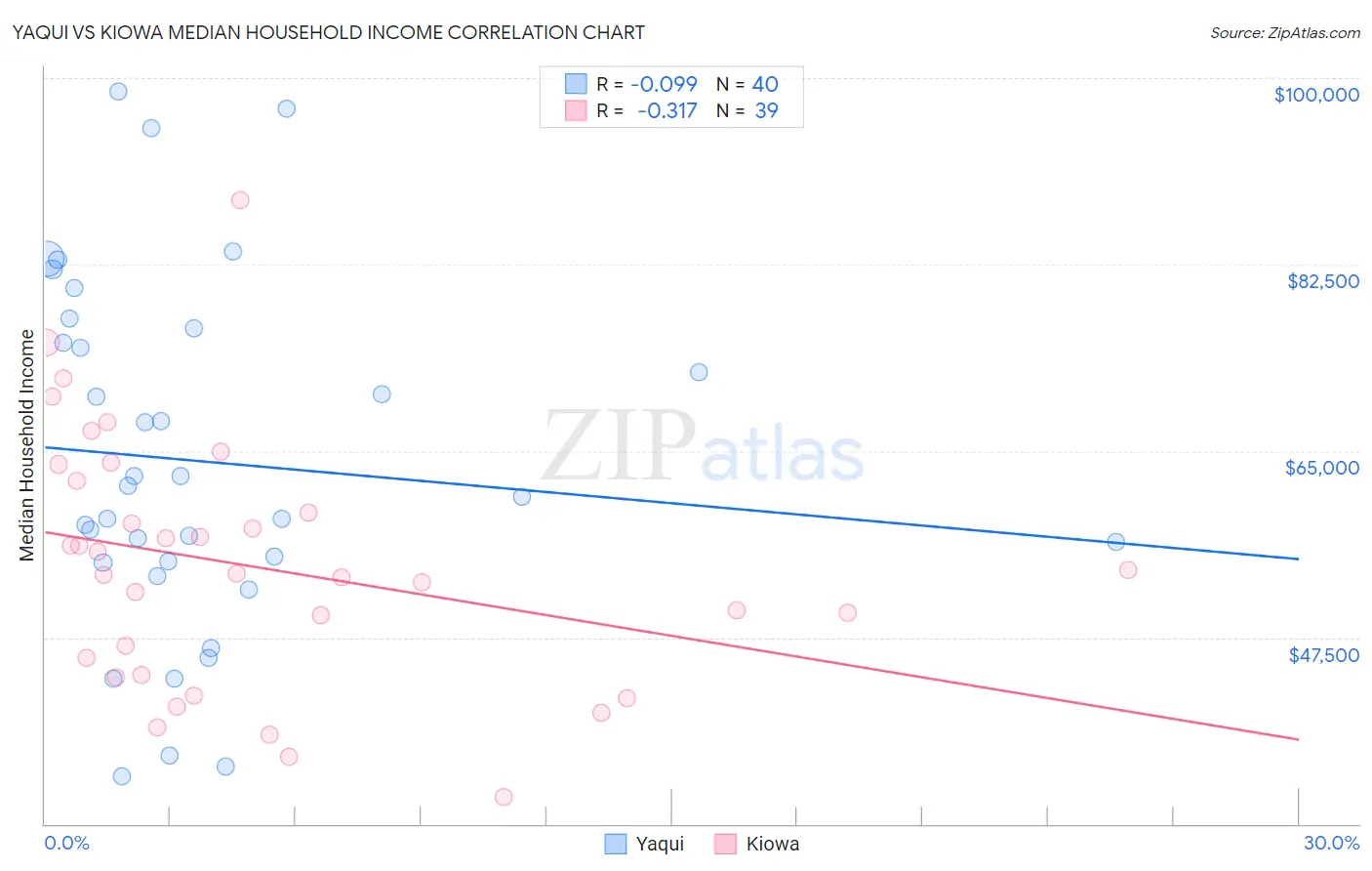 Yaqui vs Kiowa Median Household Income
