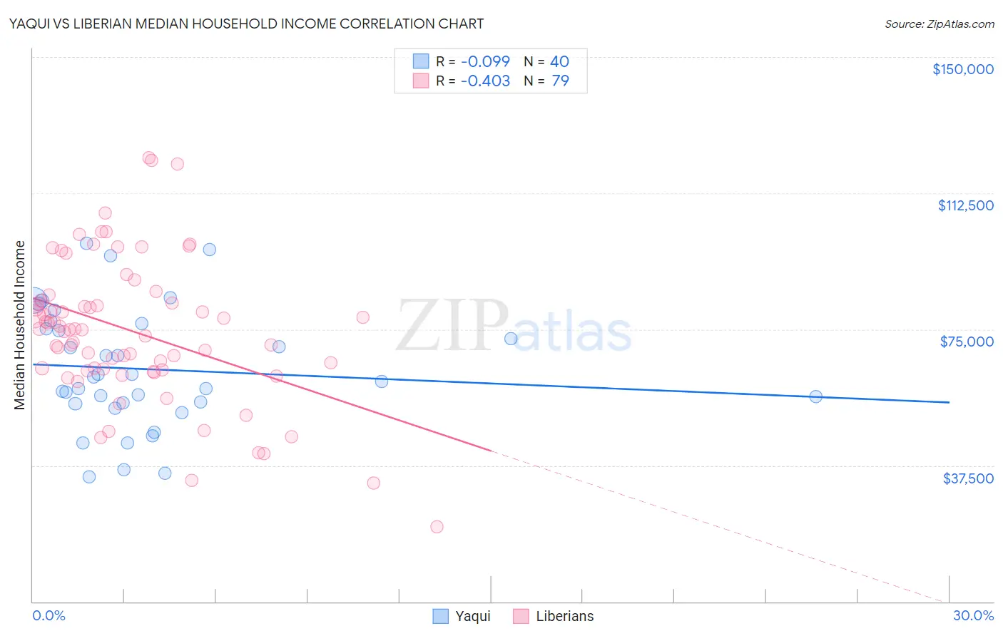 Yaqui vs Liberian Median Household Income