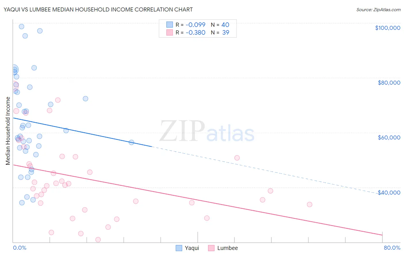 Yaqui vs Lumbee Median Household Income