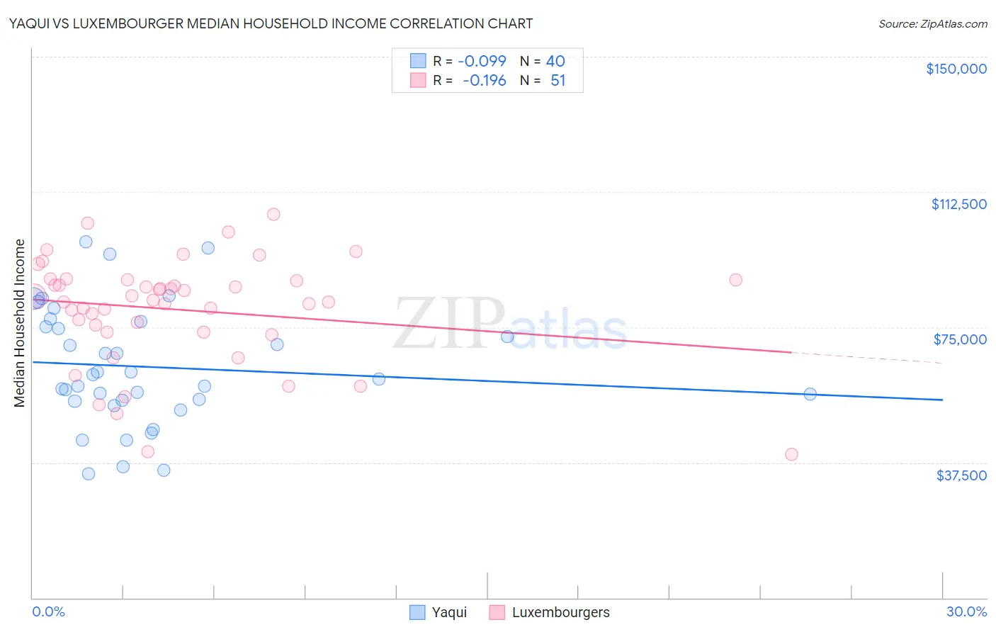 Yaqui vs Luxembourger Median Household Income