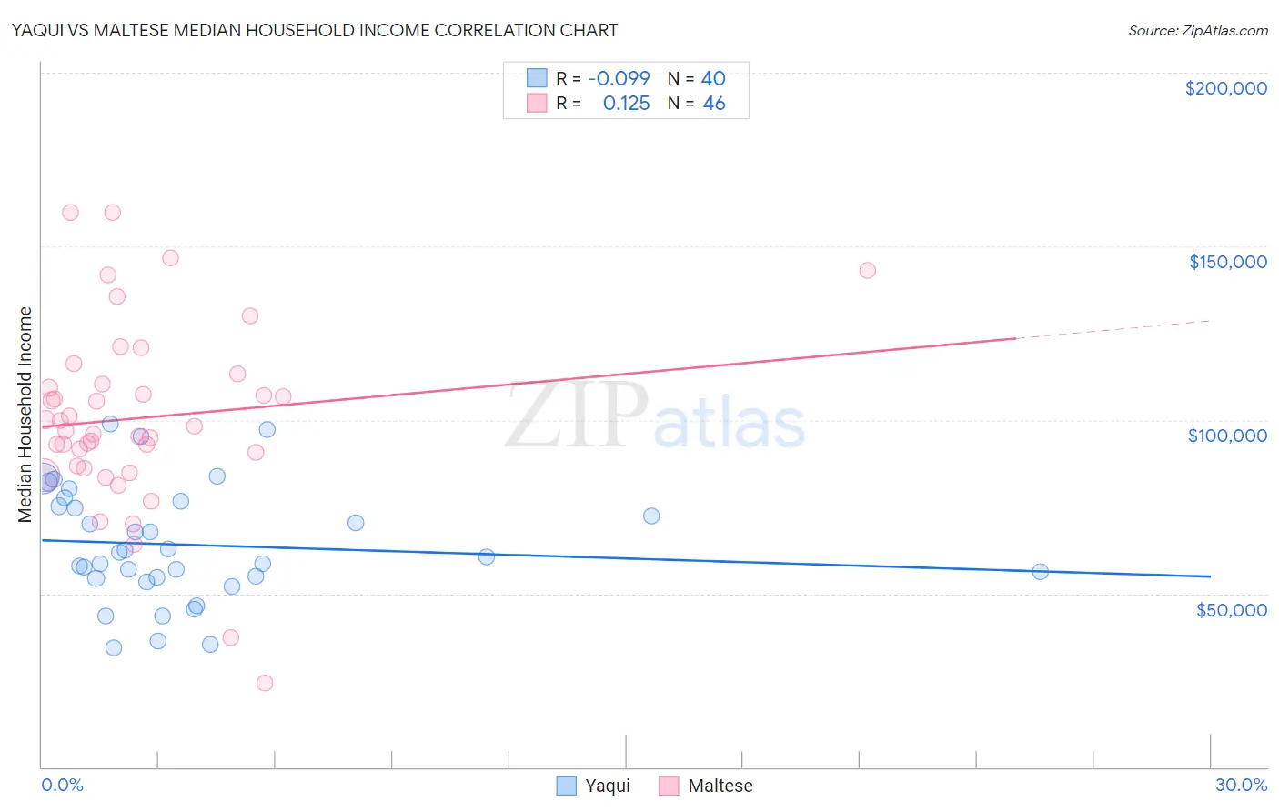 Yaqui vs Maltese Median Household Income