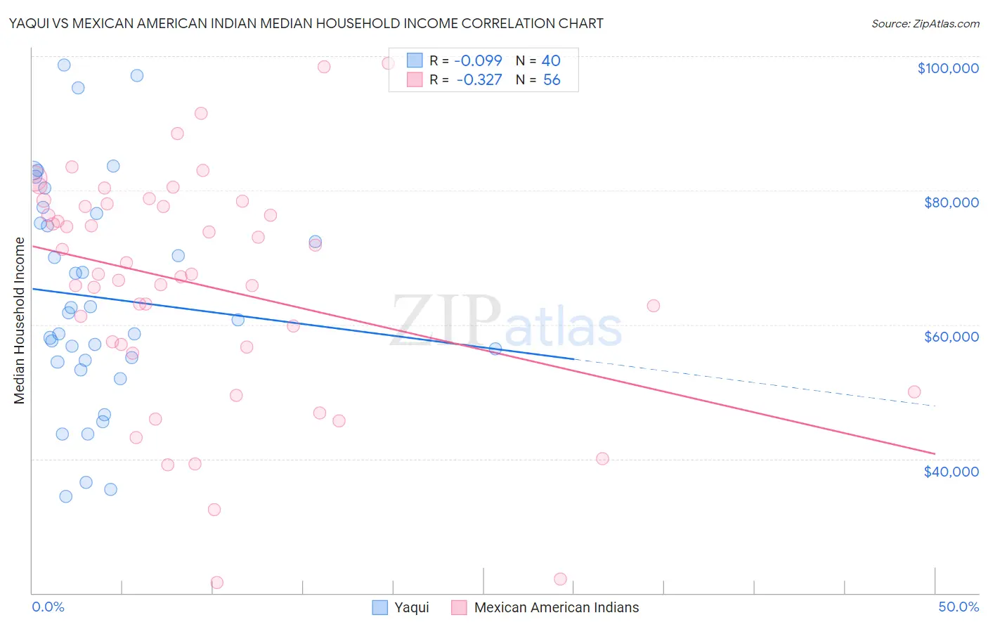 Yaqui vs Mexican American Indian Median Household Income