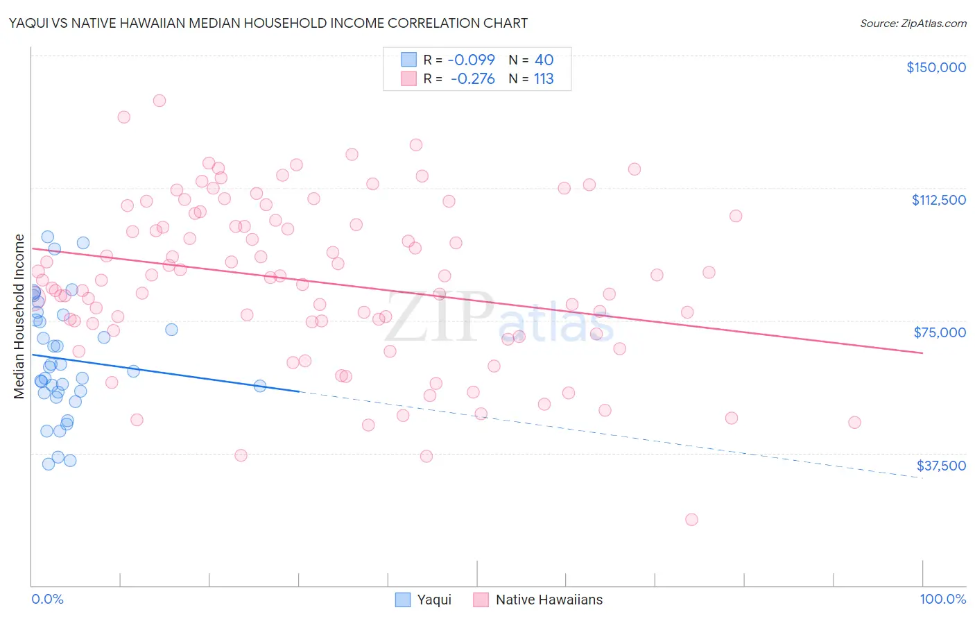 Yaqui vs Native Hawaiian Median Household Income