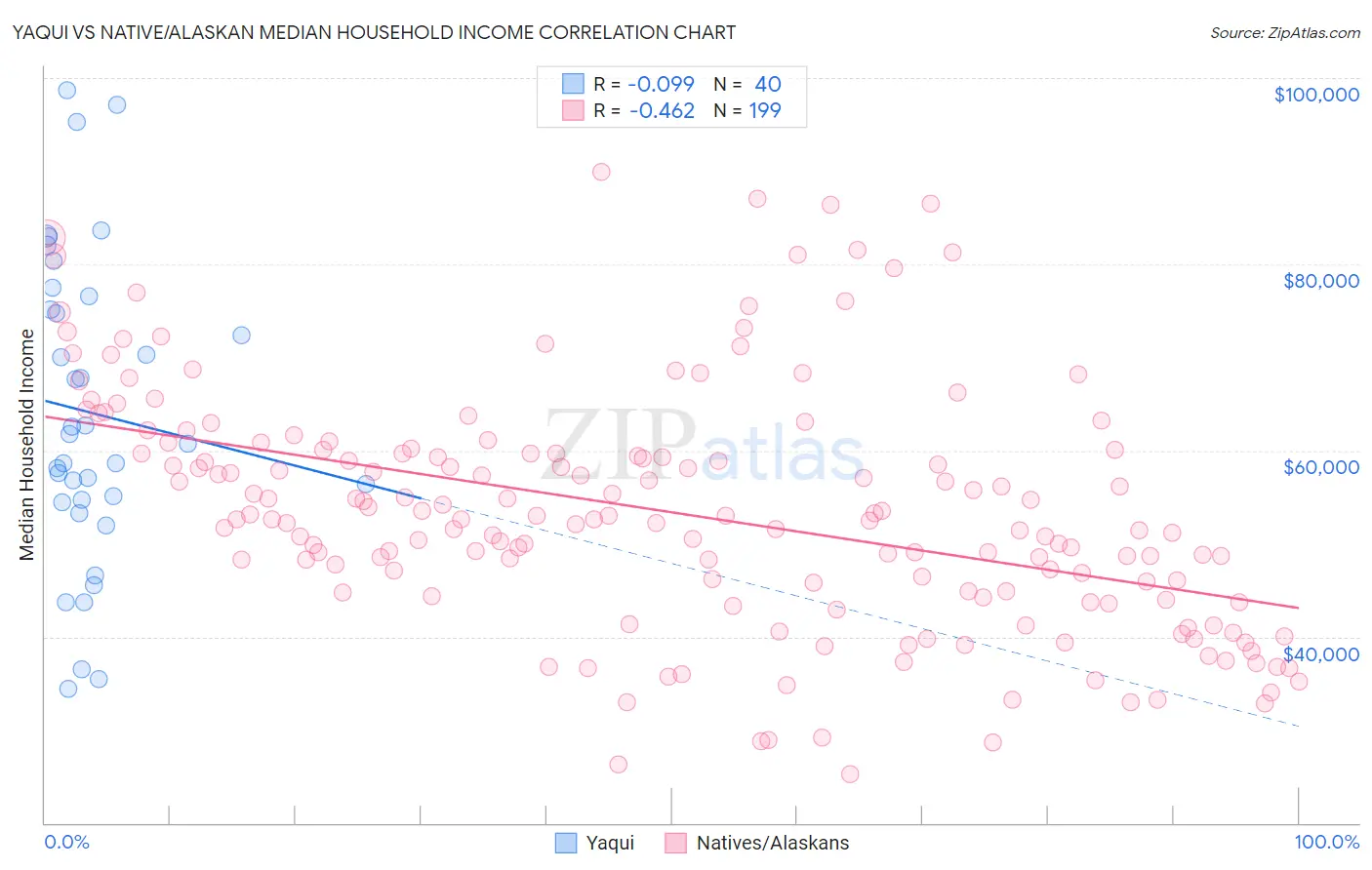 Yaqui vs Native/Alaskan Median Household Income