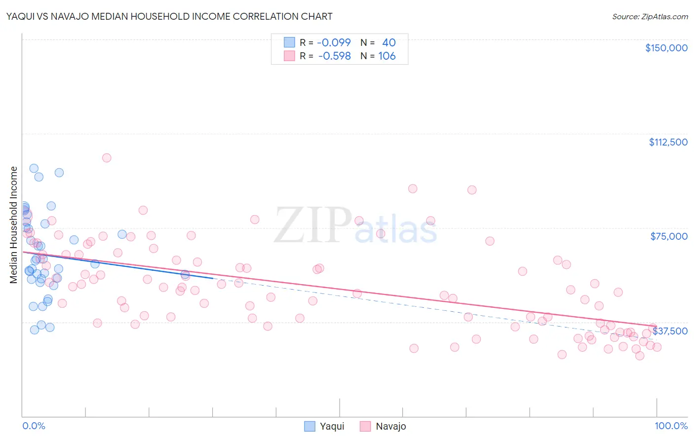Yaqui vs Navajo Median Household Income