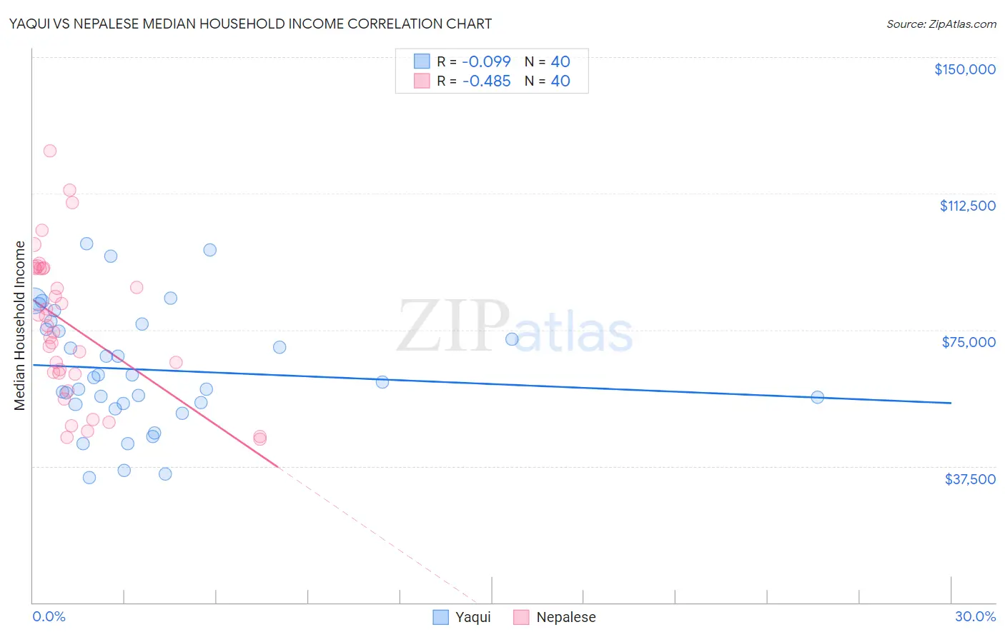 Yaqui vs Nepalese Median Household Income