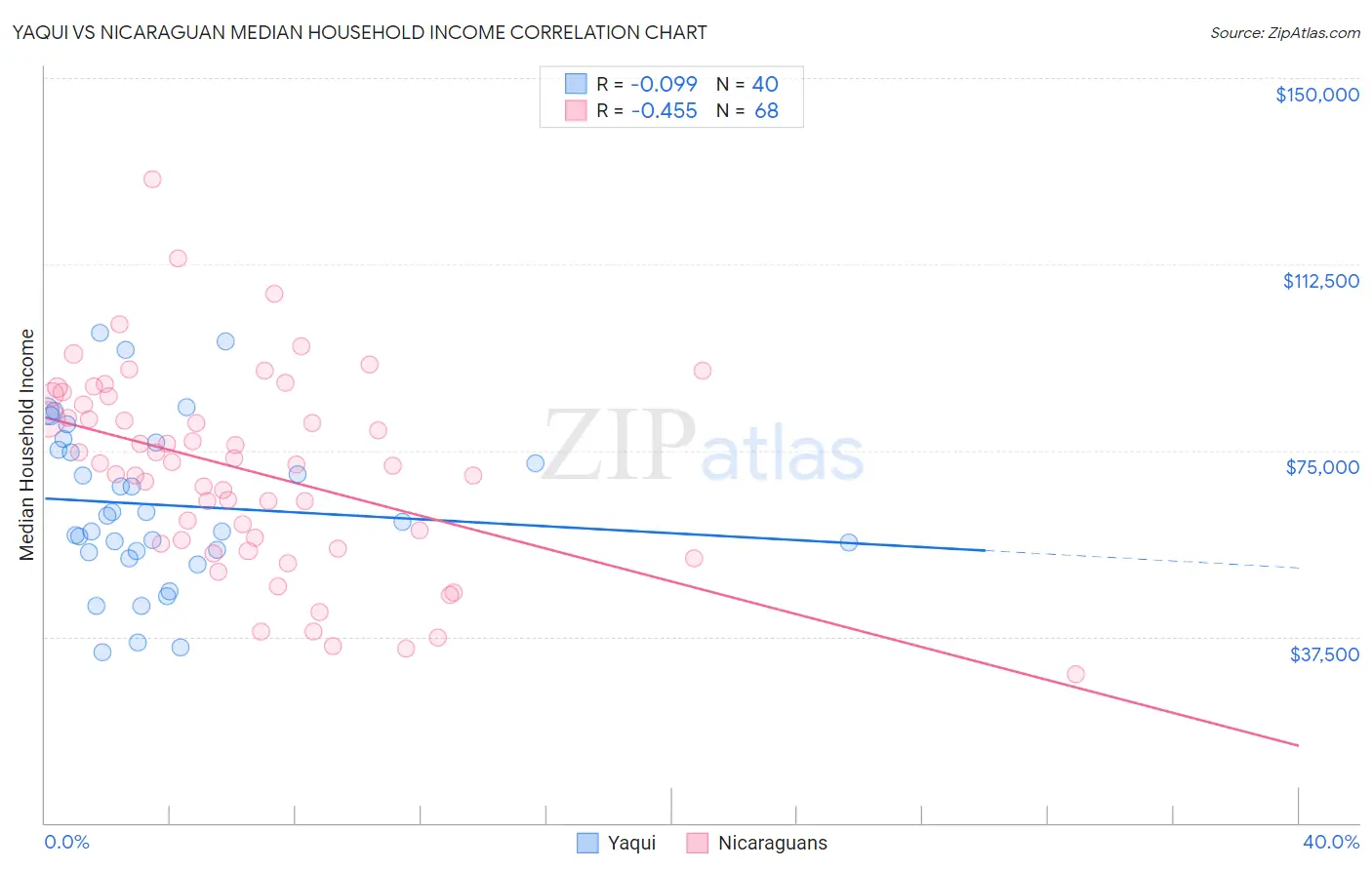 Yaqui vs Nicaraguan Median Household Income
