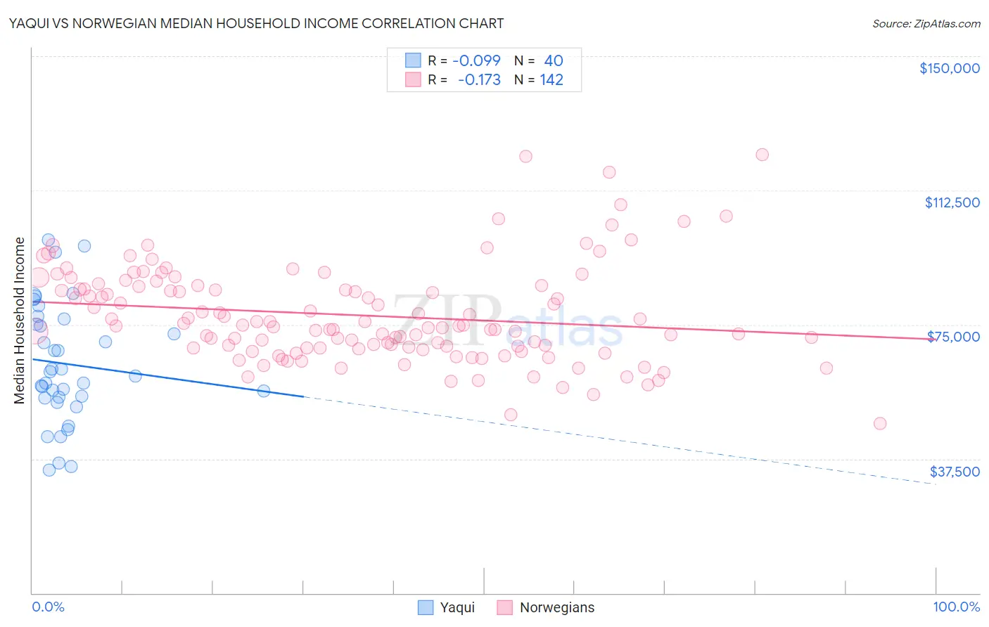 Yaqui vs Norwegian Median Household Income