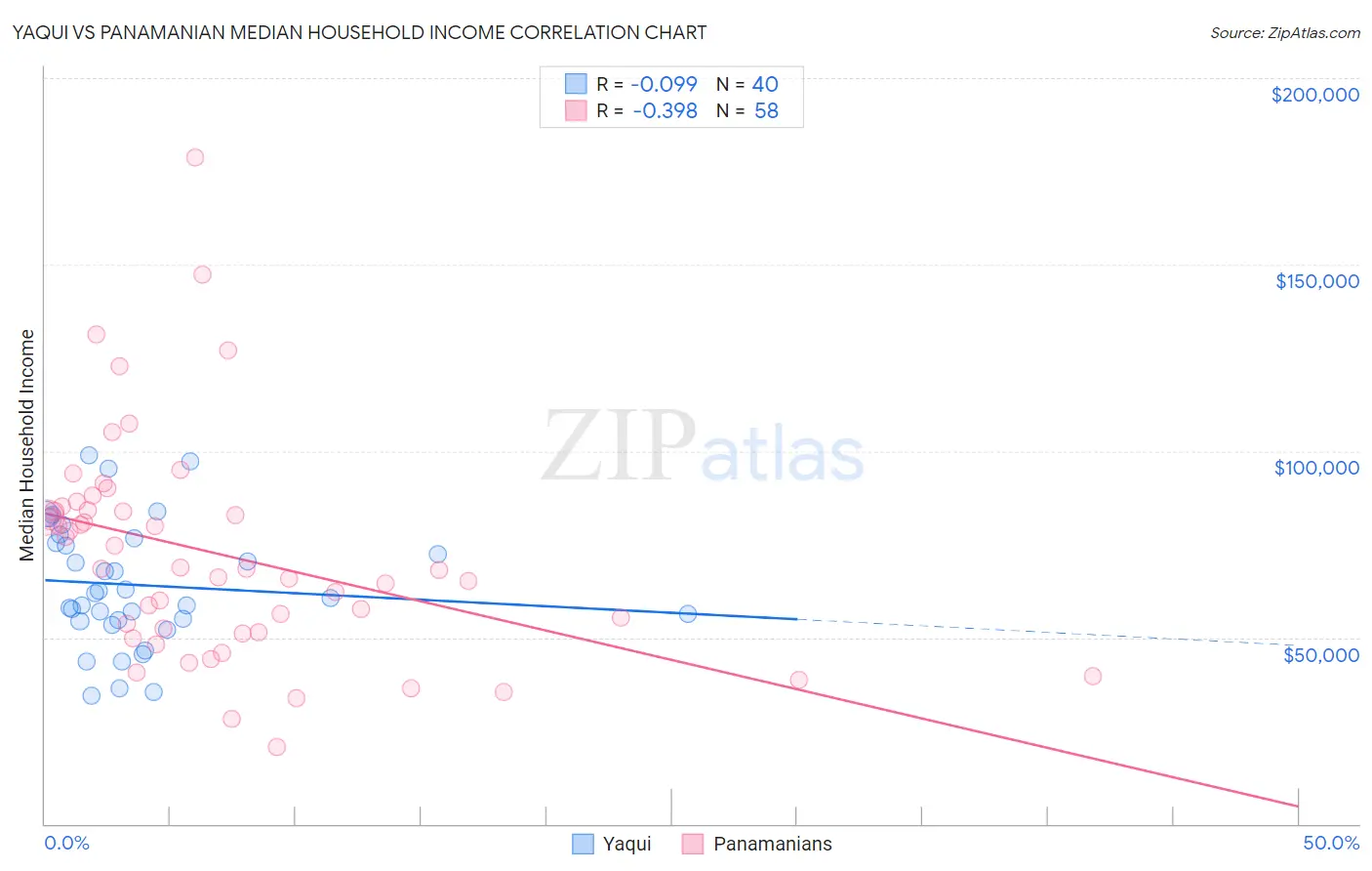 Yaqui vs Panamanian Median Household Income