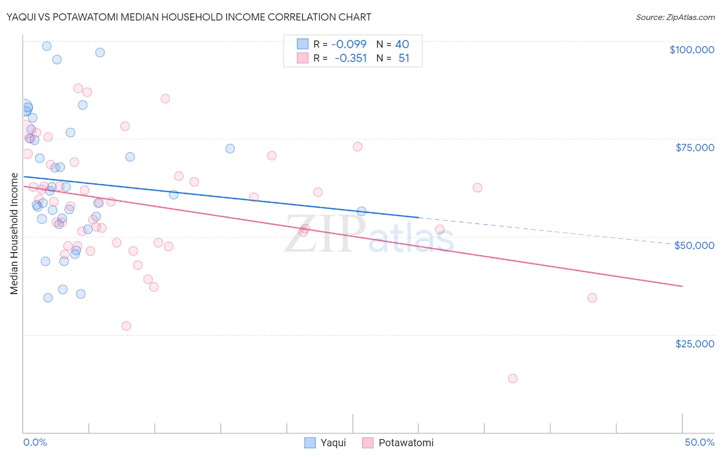 Yaqui vs Potawatomi Median Household Income