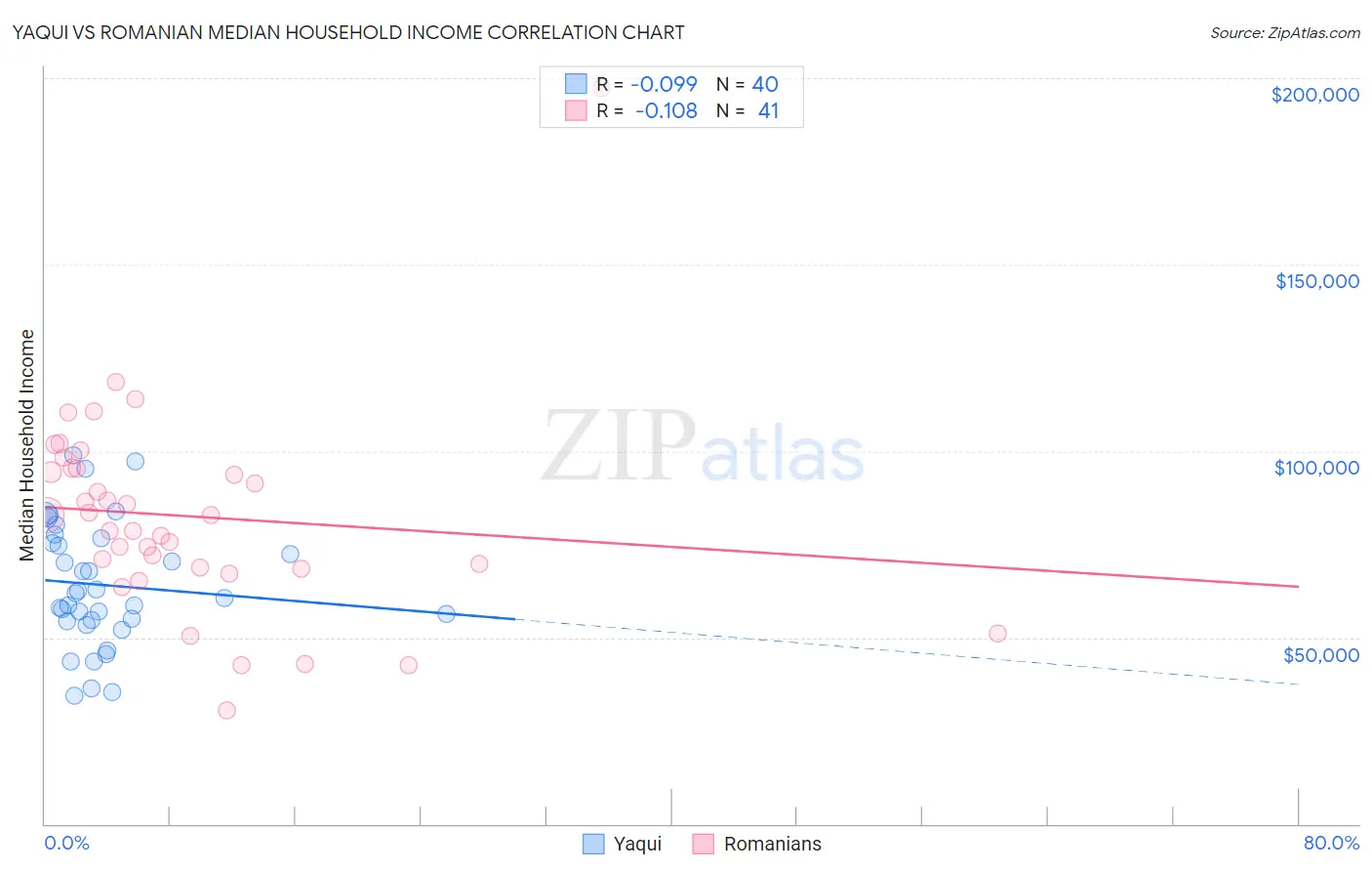 Yaqui vs Romanian Median Household Income