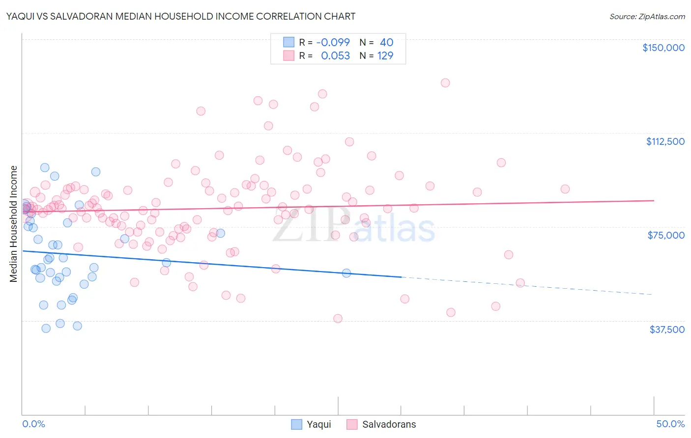 Yaqui vs Salvadoran Median Household Income