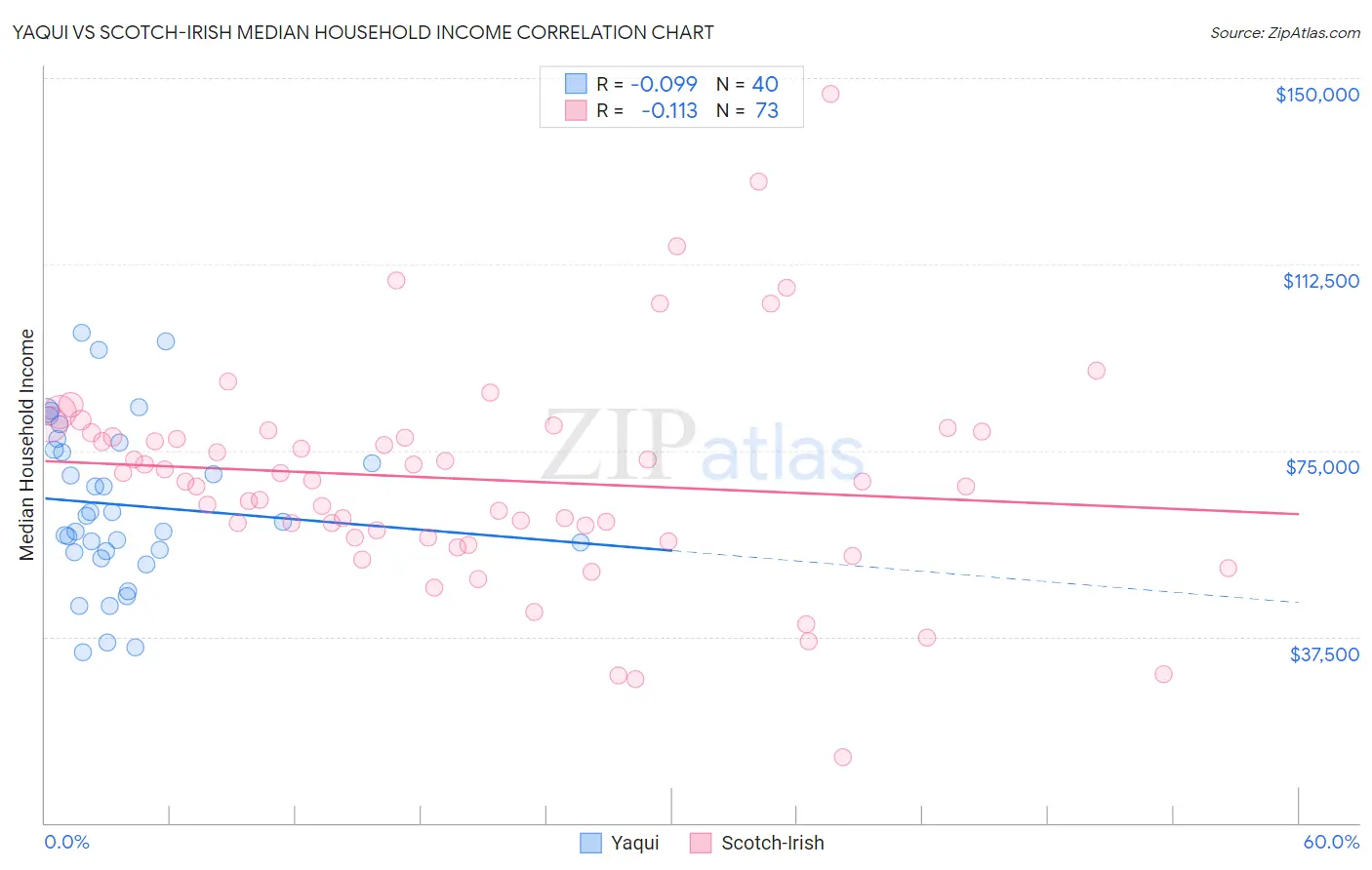 Yaqui vs Scotch-Irish Median Household Income