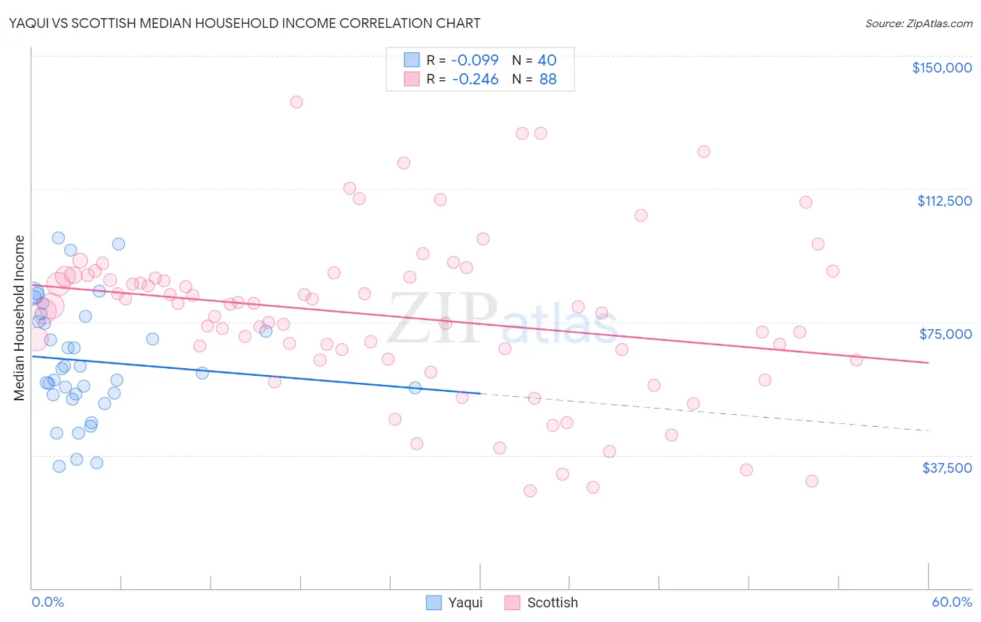 Yaqui vs Scottish Median Household Income