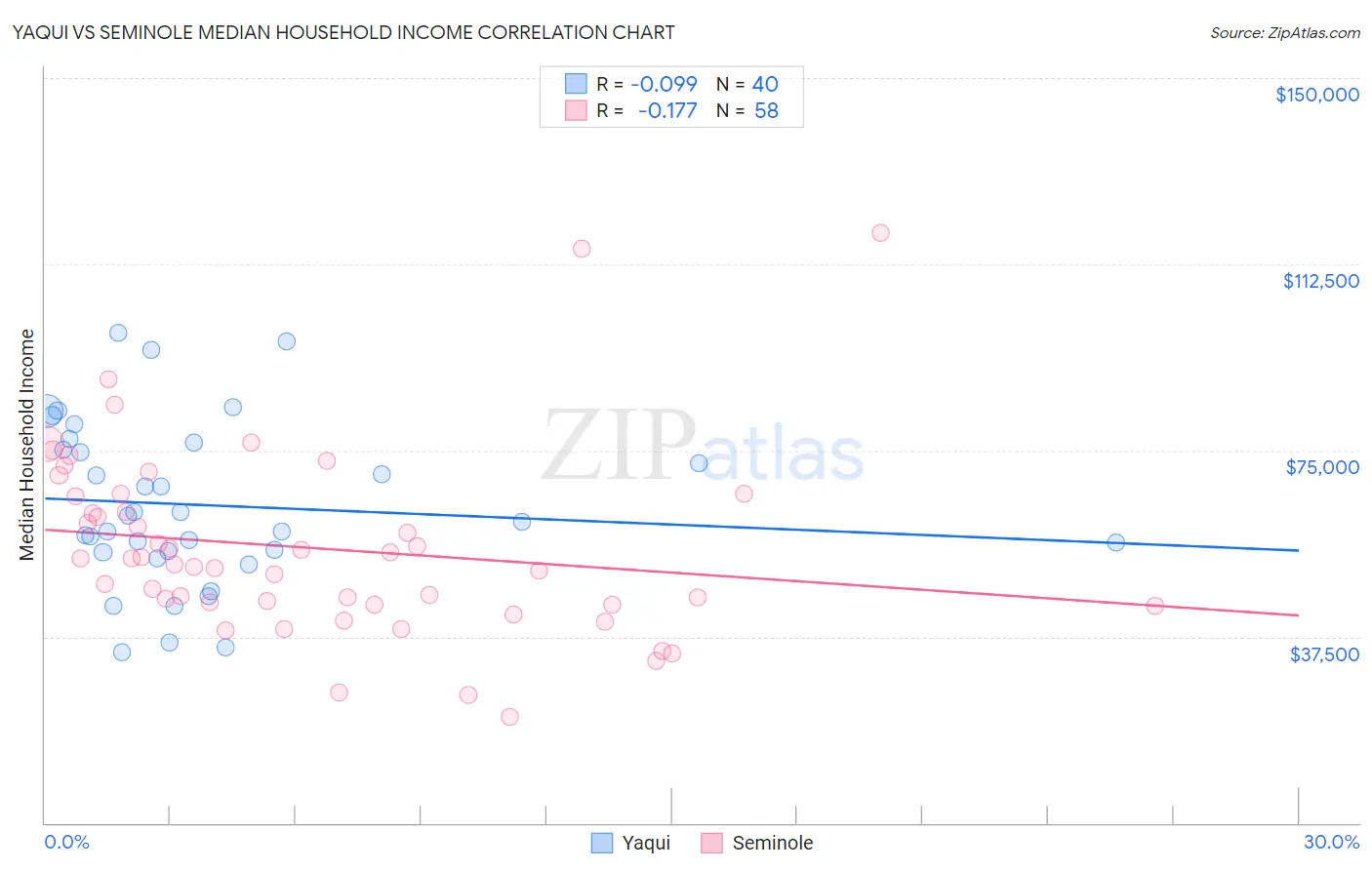 Yaqui vs Seminole Median Household Income