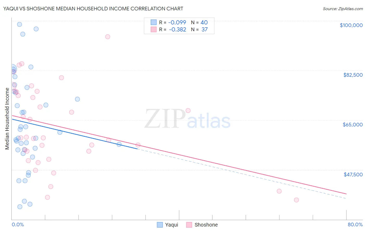 Yaqui vs Shoshone Median Household Income