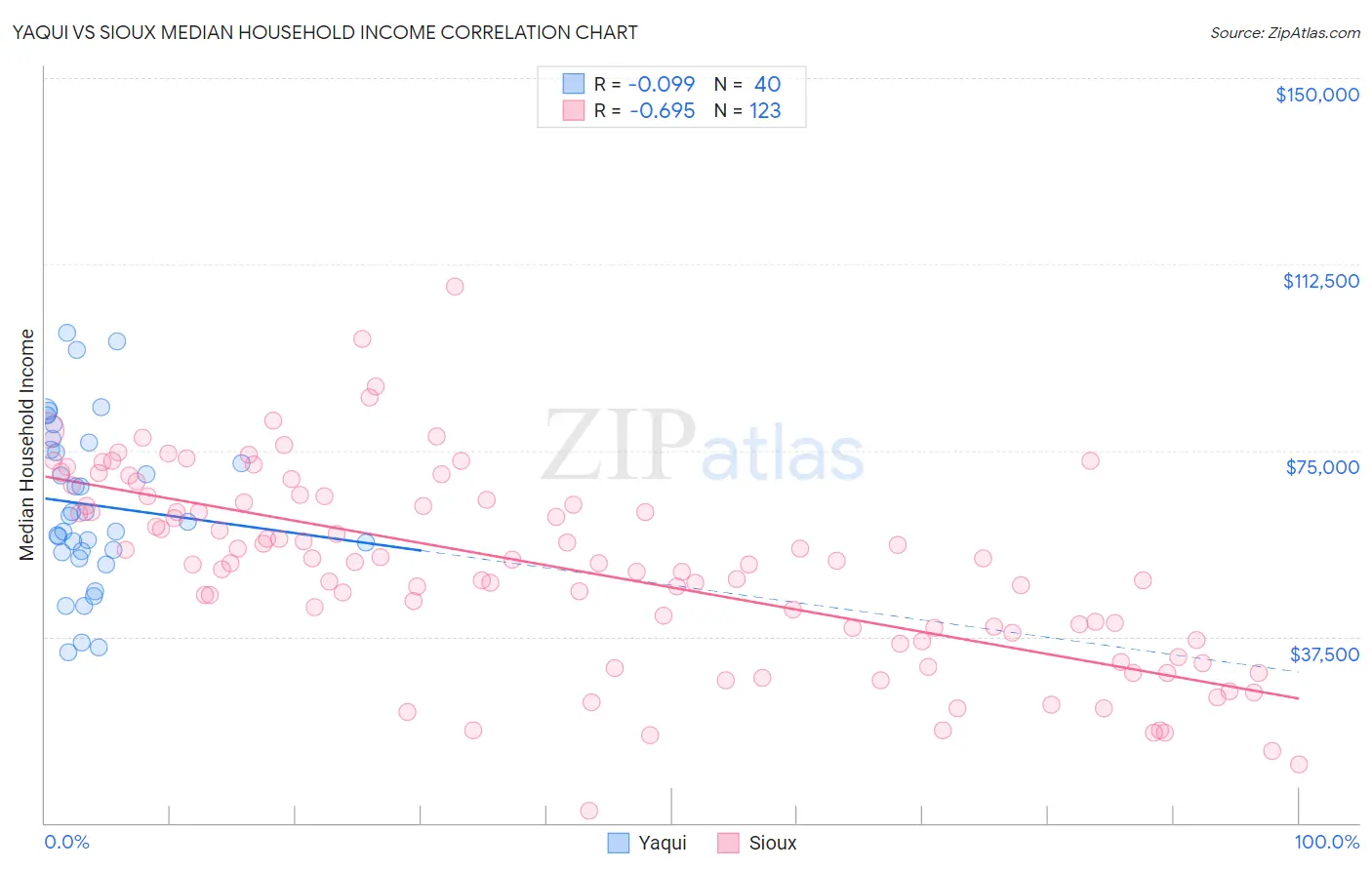 Yaqui vs Sioux Median Household Income