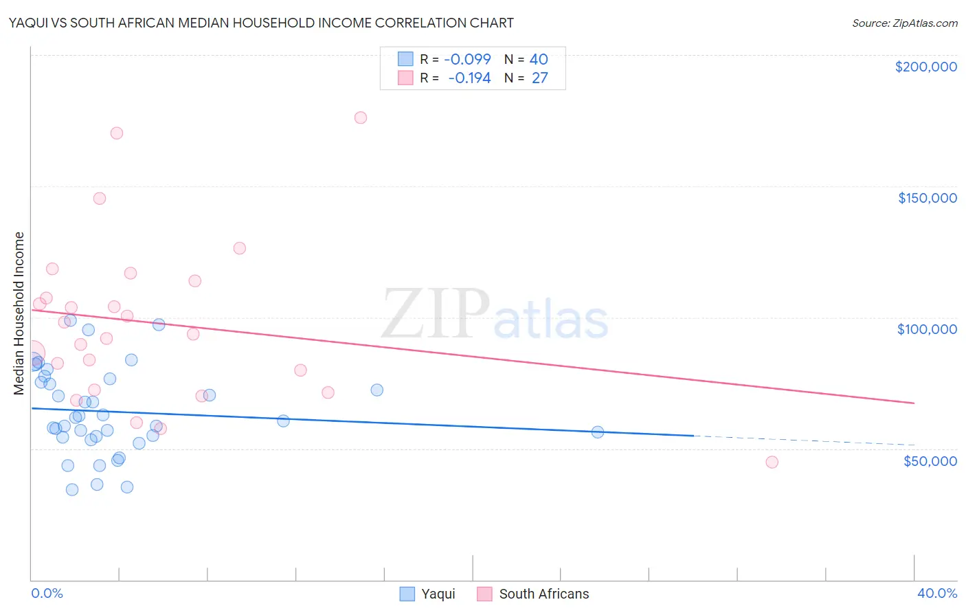 Yaqui vs South African Median Household Income