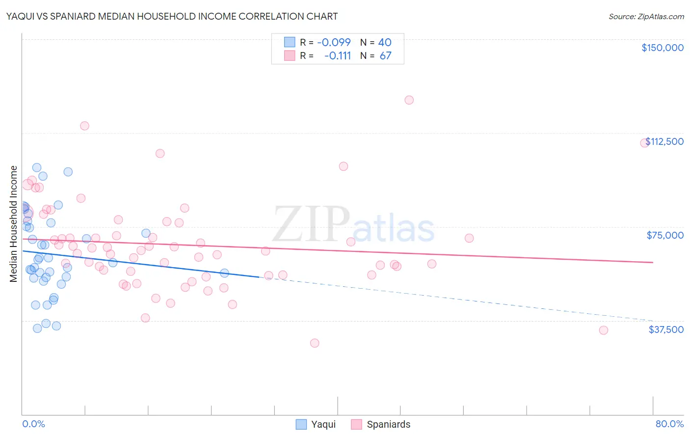 Yaqui vs Spaniard Median Household Income