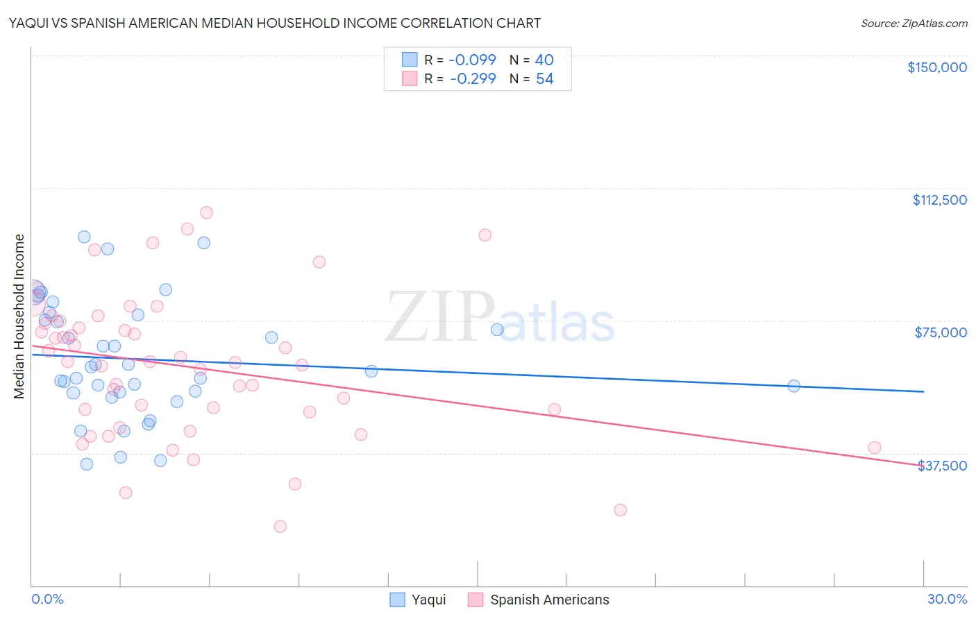 Yaqui vs Spanish American Median Household Income