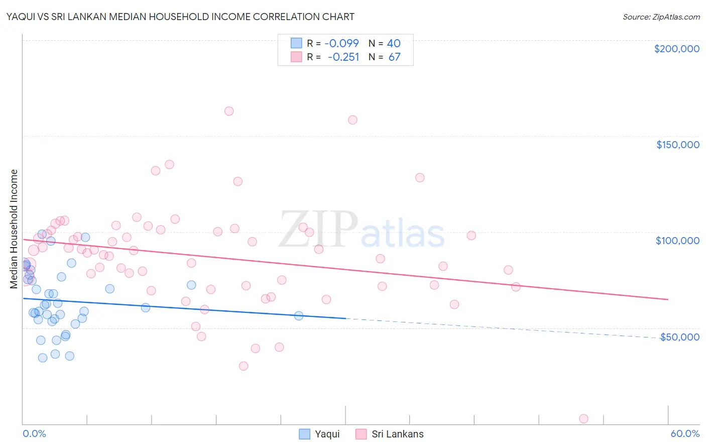 Yaqui vs Sri Lankan Median Household Income