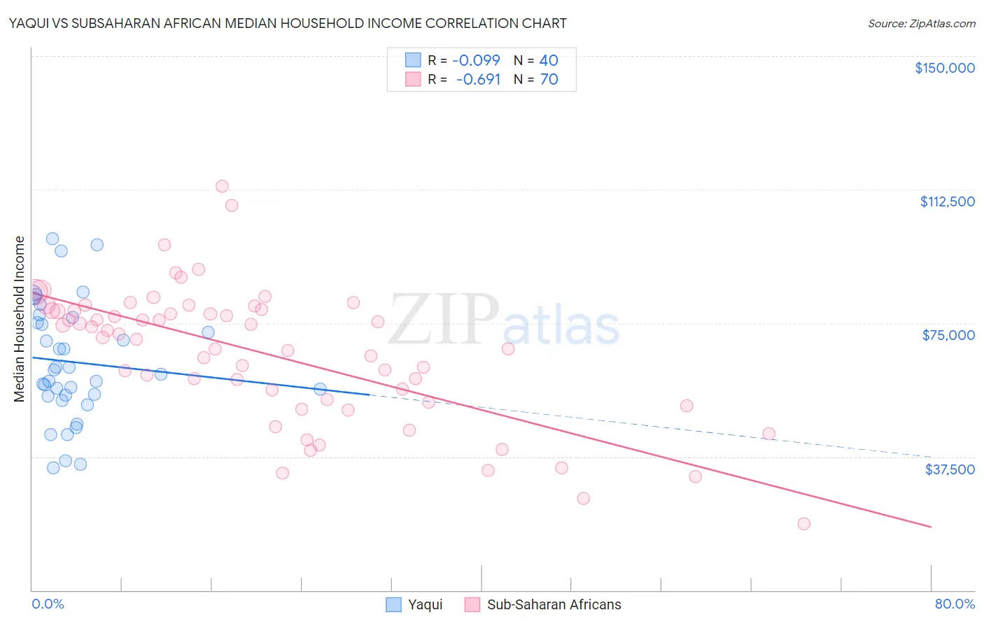 Yaqui vs Subsaharan African Median Household Income