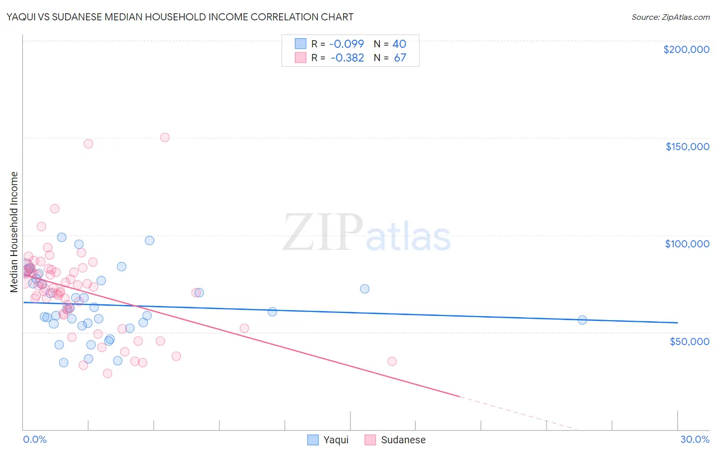 Yaqui vs Sudanese Median Household Income