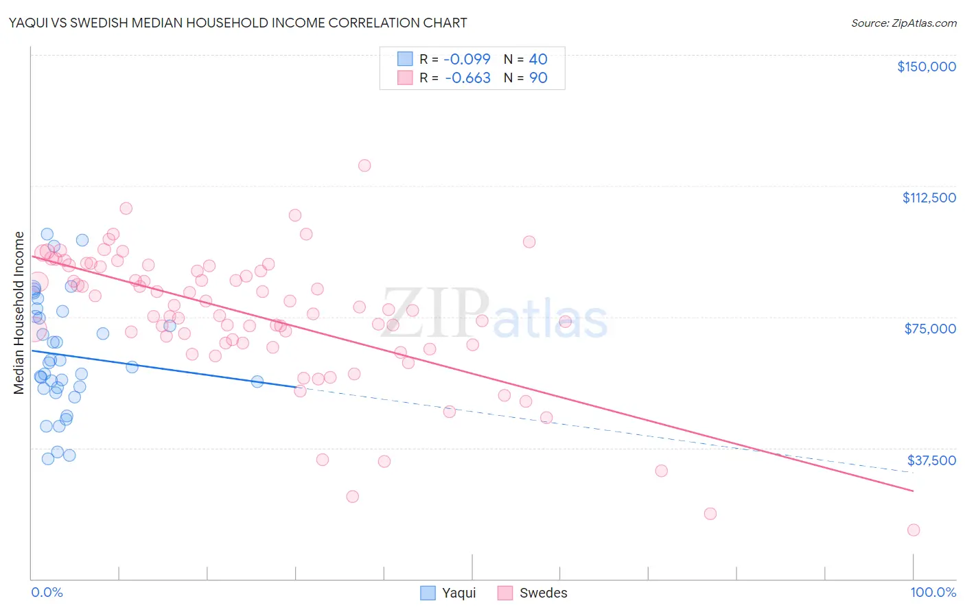 Yaqui vs Swedish Median Household Income