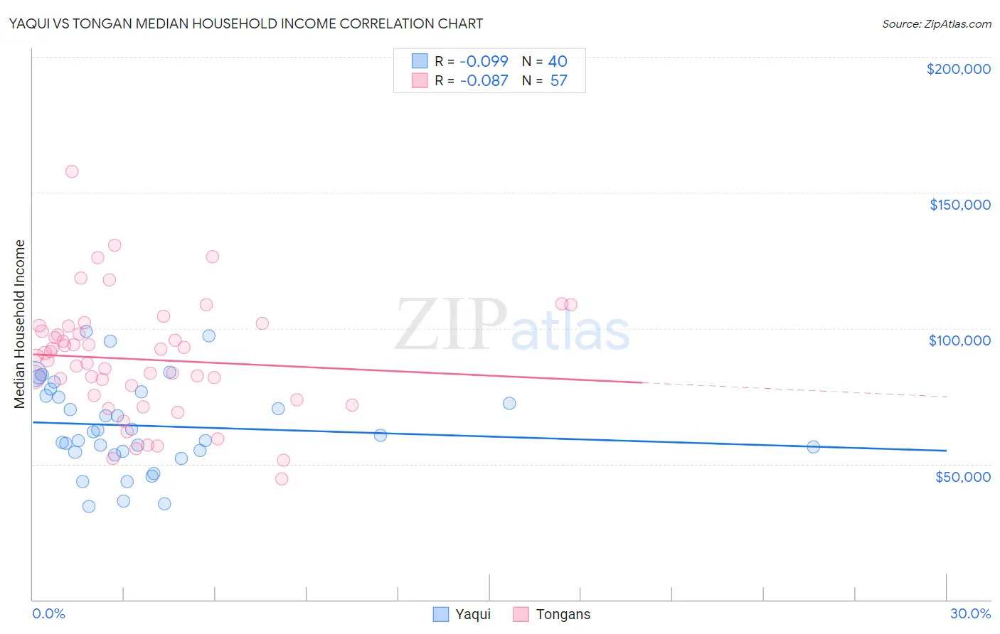 Yaqui vs Tongan Median Household Income