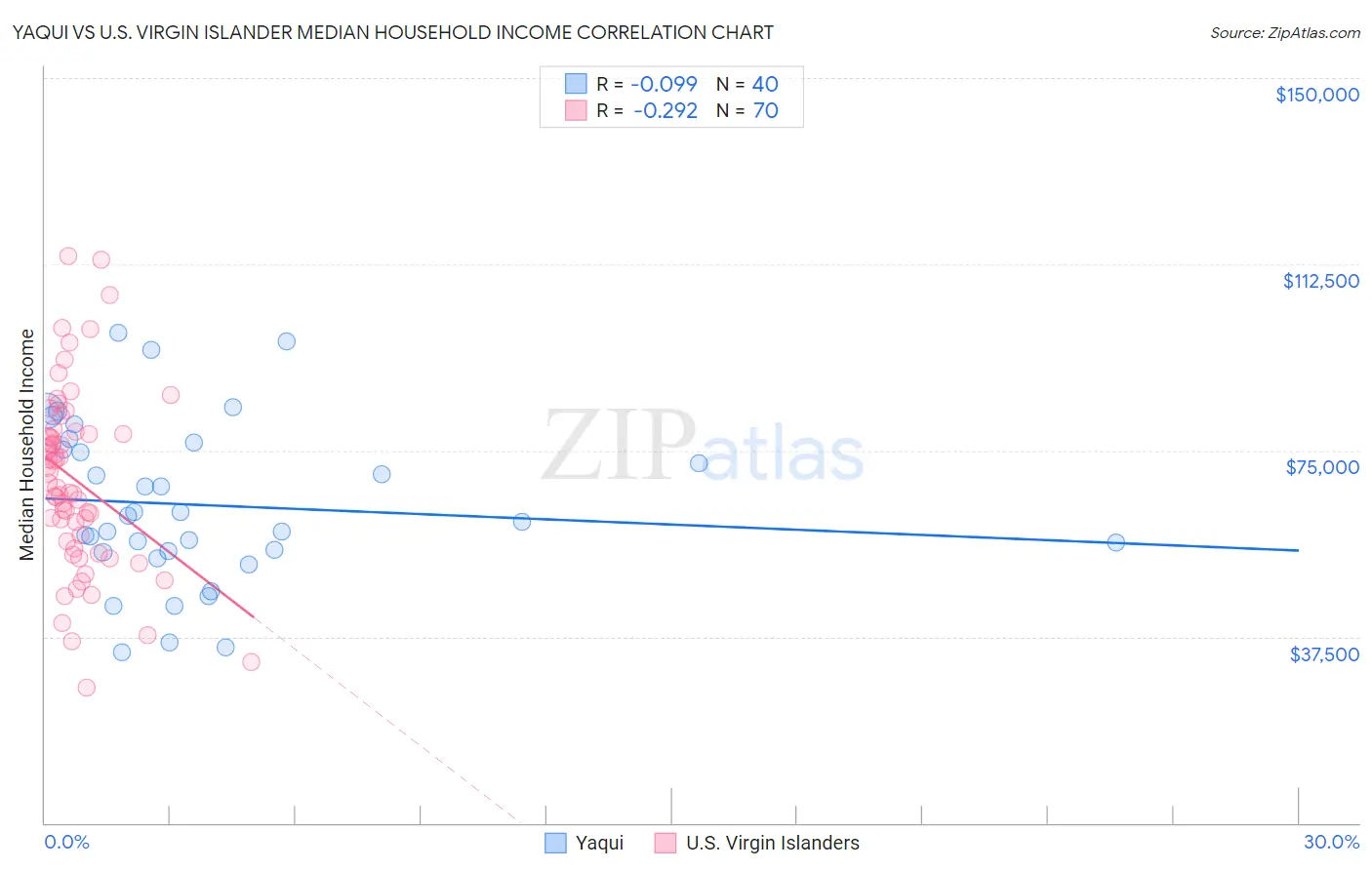 Yaqui vs U.S. Virgin Islander Median Household Income