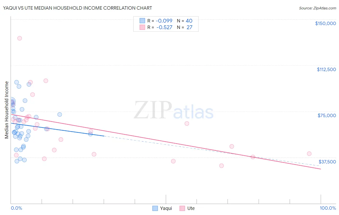 Yaqui vs Ute Median Household Income