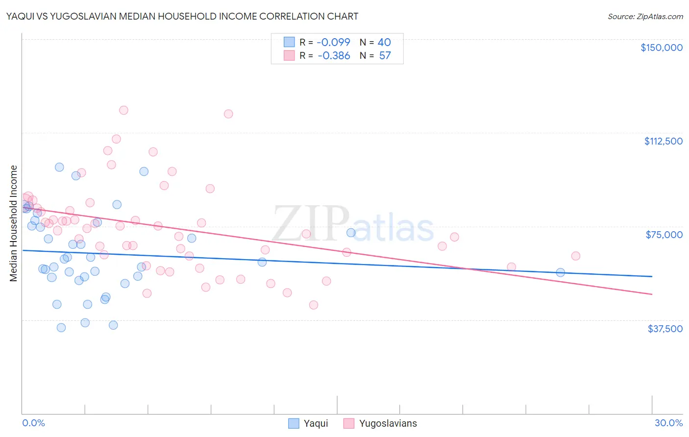 Yaqui vs Yugoslavian Median Household Income
