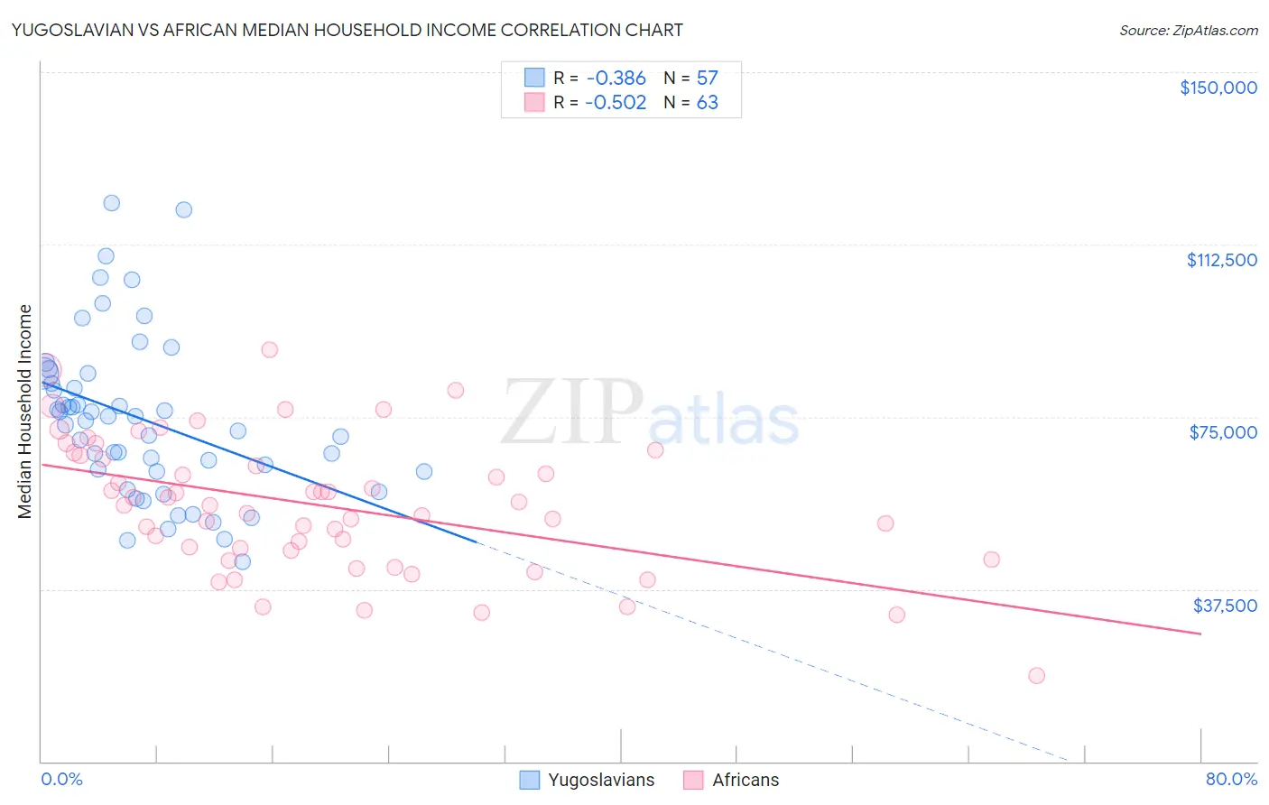 Yugoslavian vs African Median Household Income
