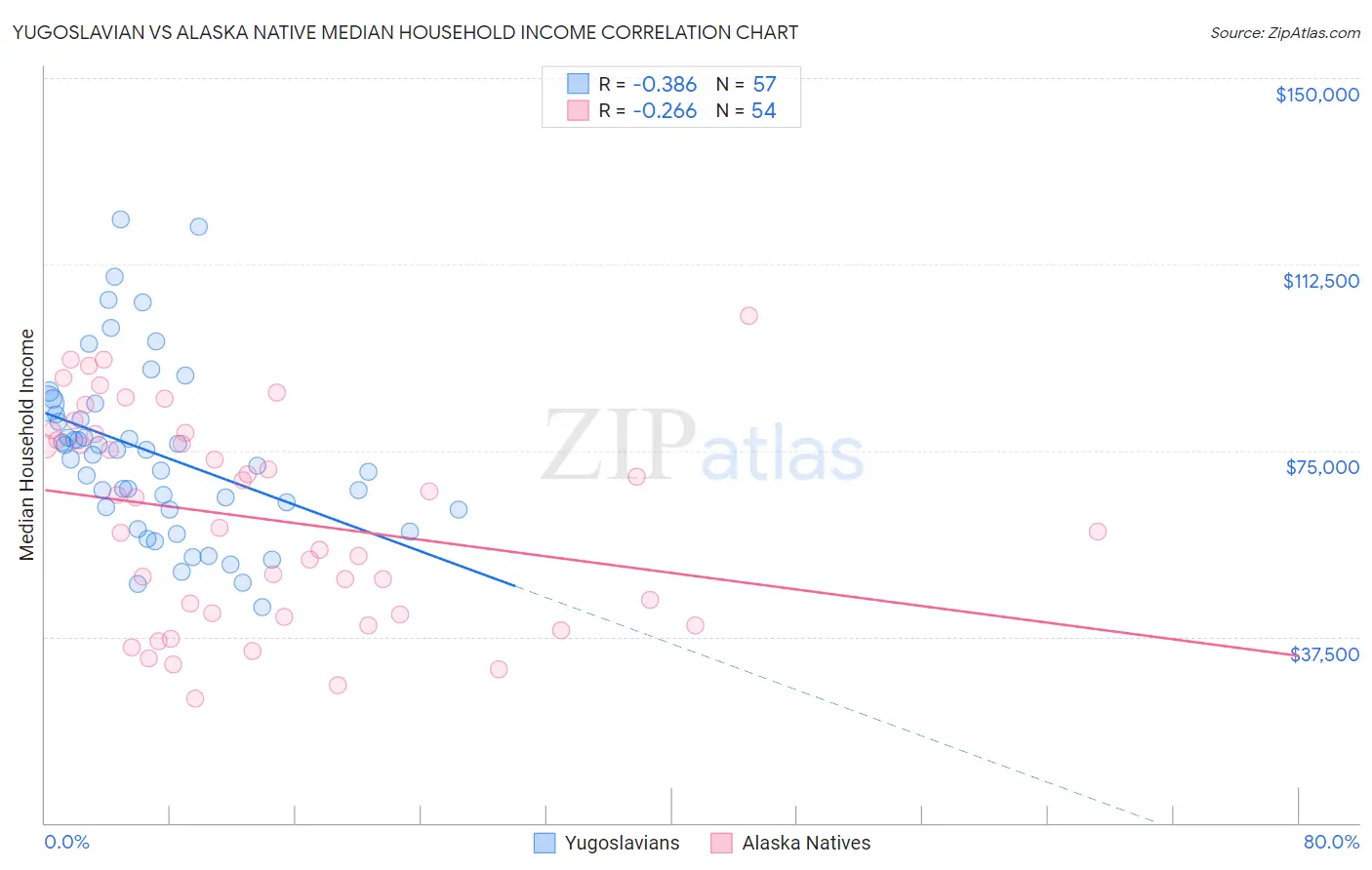 Yugoslavian vs Alaska Native Median Household Income