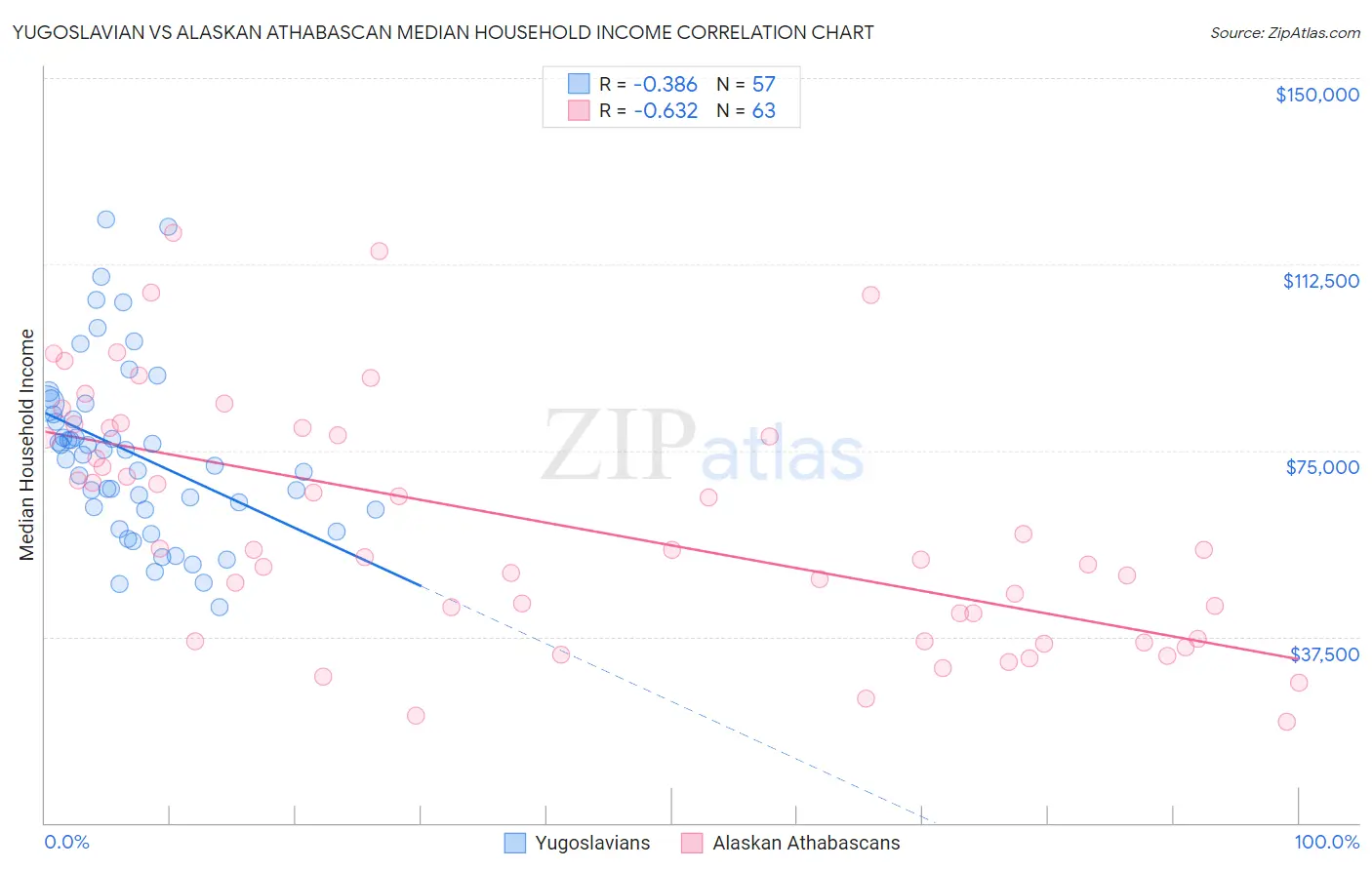 Yugoslavian vs Alaskan Athabascan Median Household Income