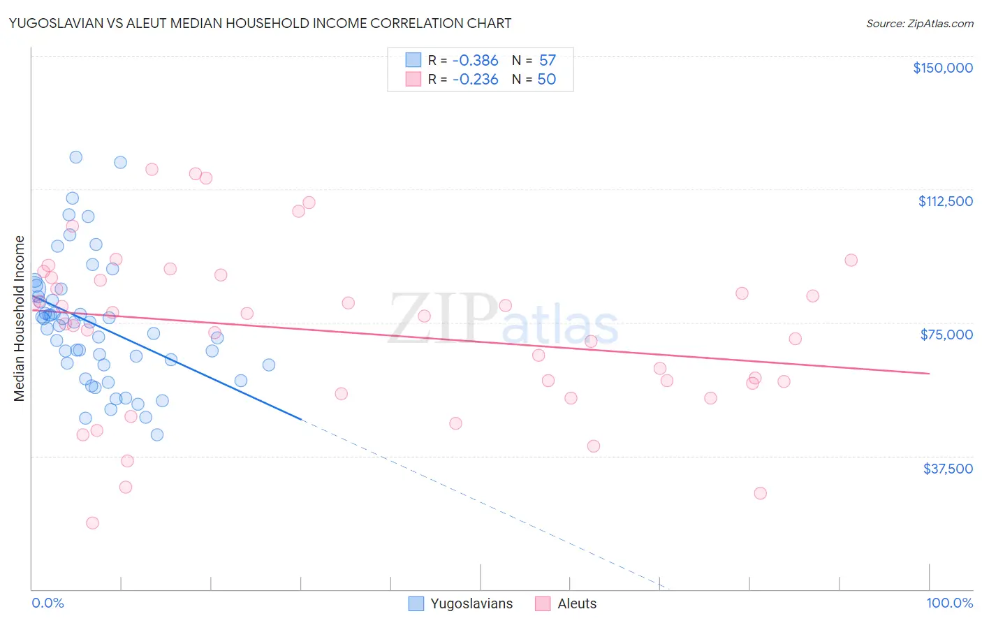 Yugoslavian vs Aleut Median Household Income
