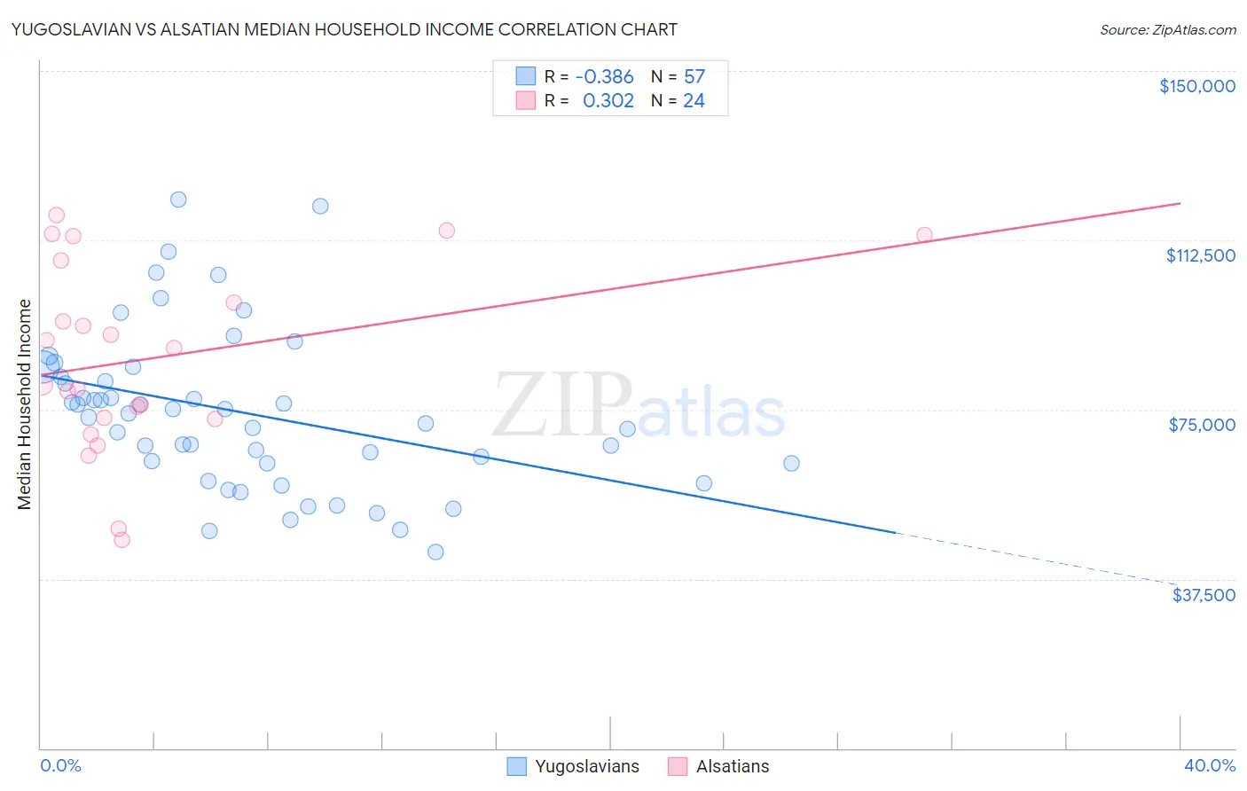 Yugoslavian vs Alsatian Median Household Income